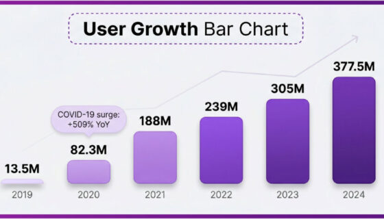 6a0b117e02549eec1a0db52c_infographic_user_growth_bar_chart